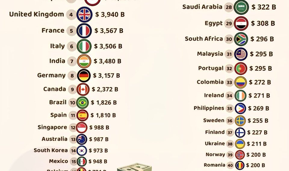World's Biggest sovernment Debts in 2025