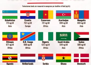 Top 15 Countries with the Highest Testosterone Levels