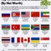 Top 15 Richest World Leaders