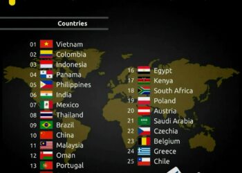 Top 25 Most Affordable Countries to Live in 2025