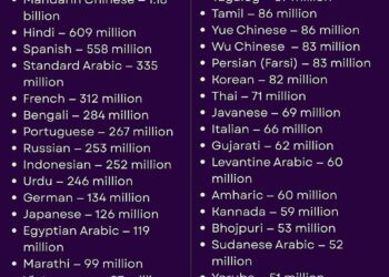 Top 40 Most Spoken Languages