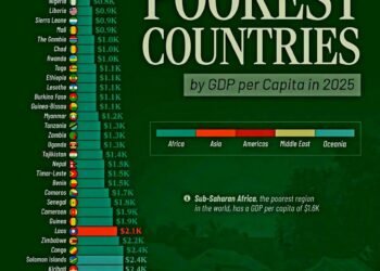 Top 50 Poorest Countries by GDP per Capita in 2025