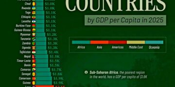 Top 50 Poorest Countries by GDP per Capita in 2025