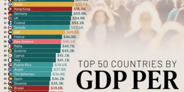 Top 50 Richest Countries by GDP per Capita in 2025