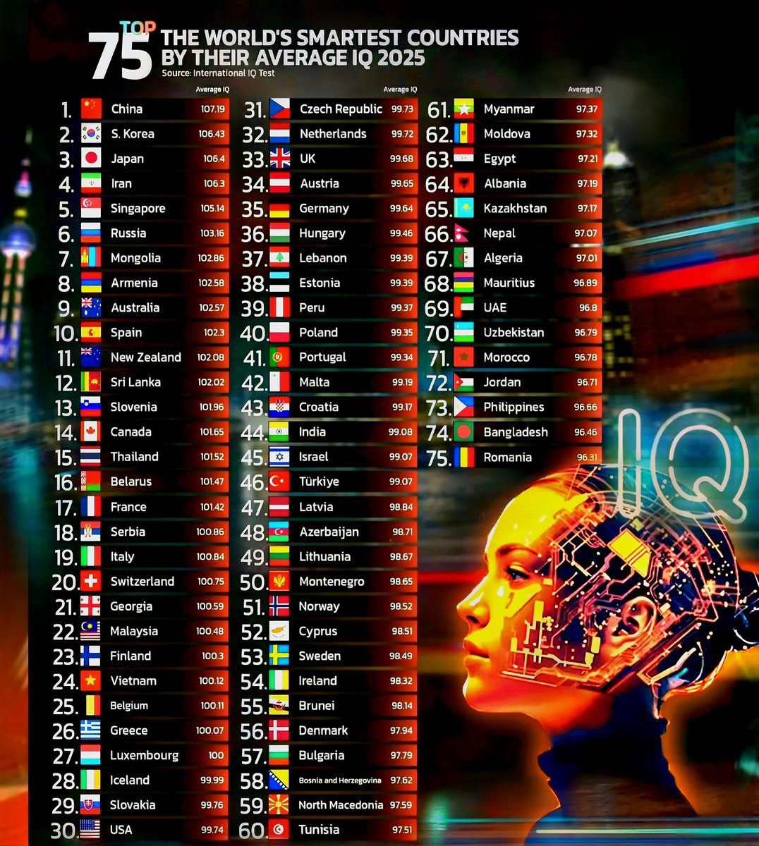 Top 75 Countries by Average IQ 2025