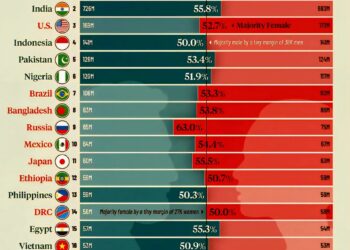 Gender Balance in the World’s Largest Countries