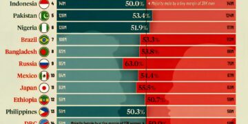 Gender Balance in the World’s Largest Countries