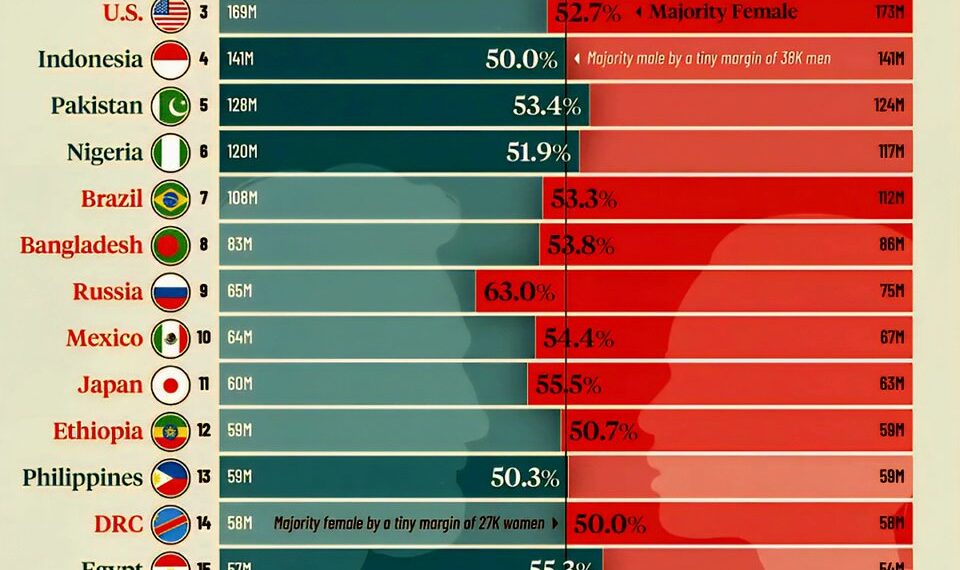 Gender Balance in the World’s Largest Countries