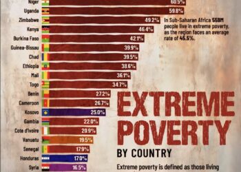 Extreme Poverty by Country 
(Living Under $3 Per Day)