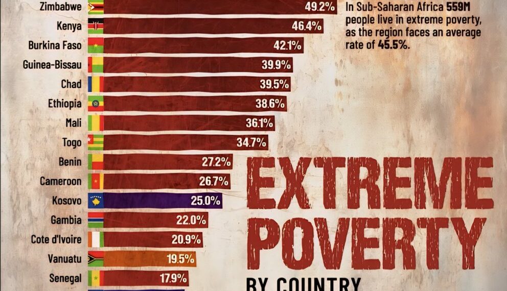 Extreme Poverty by Country 

(Living Under $3 Per Day)