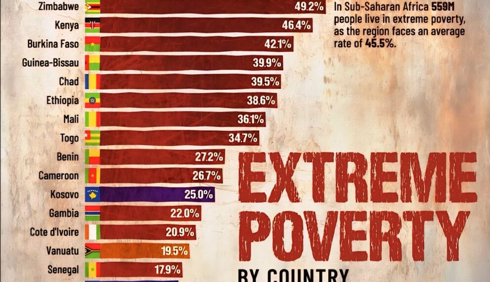Extreme Poverty by Country 
(Living Under $3 Per Day)