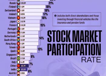 Stock Market Participation by Country.