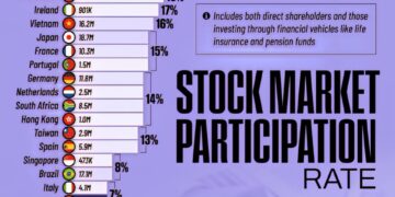 Stock Market Participation by Country.
