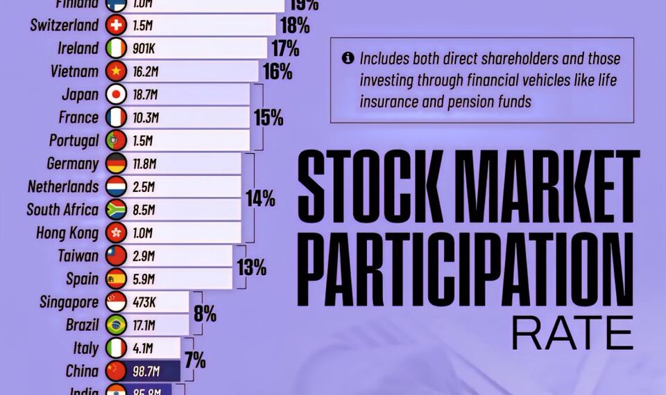 Stock Market Participation by Country.