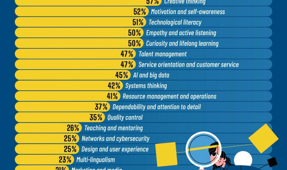 The Most Important Job Skills in 2025