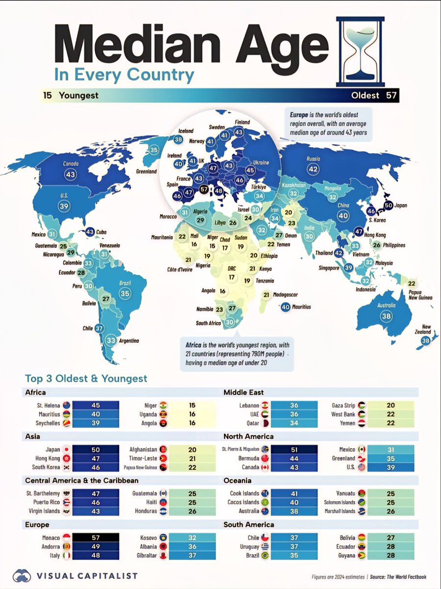 Population Age Distribution