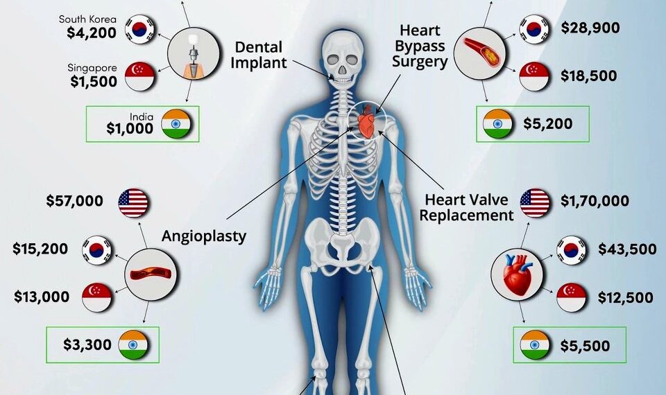 India's Medical Tourism Costs