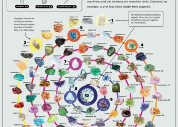 Minerals and Gems Ranked by Hardness