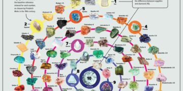 Minerals and Gems Ranked by Hardness