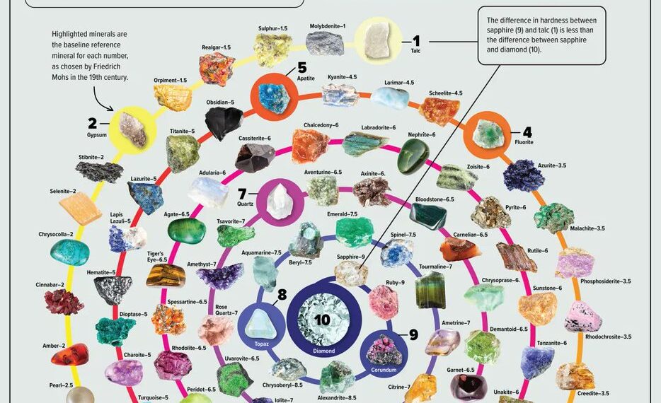 Minerals and Gems Ranked by Hardness