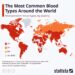 The Most Common Blood Types Around the World