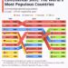 The World's Most Populous Countries