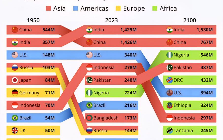 The World's Most Populous Countries