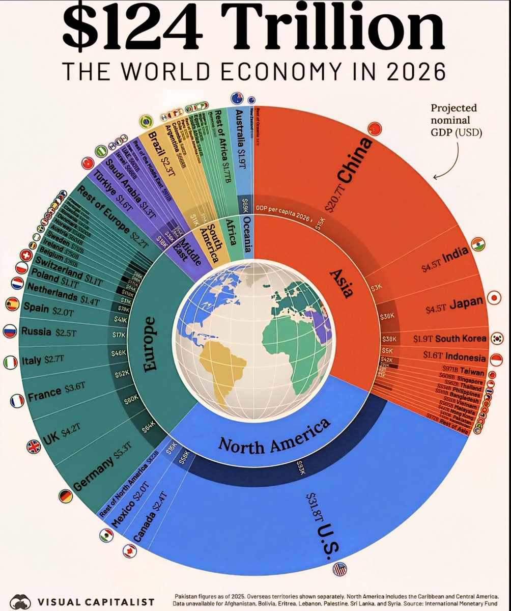 Global Economy in 2026