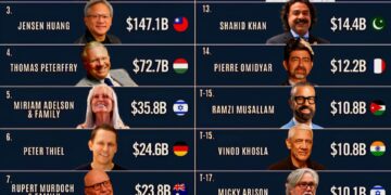 America's Richest Immigrants