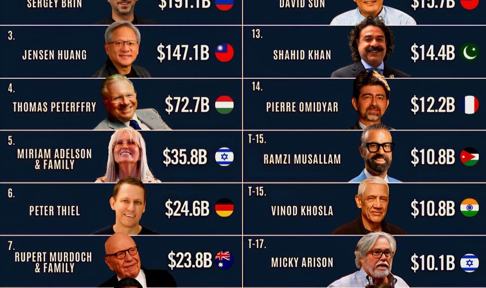 America's Richest Immigrants