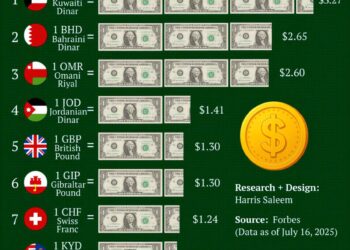 World’s Strongest Currencies Compared to the USD