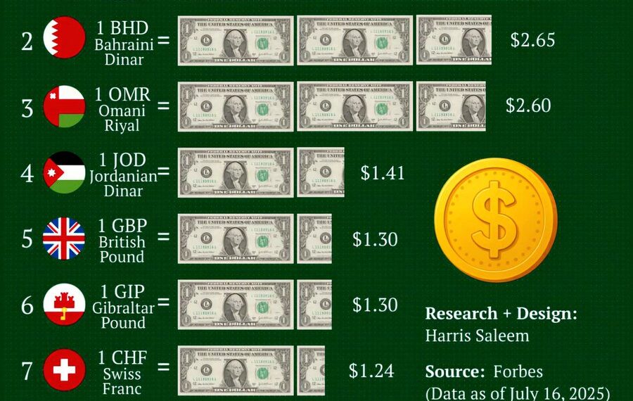World’s Strongest Currencies Compared to the USD