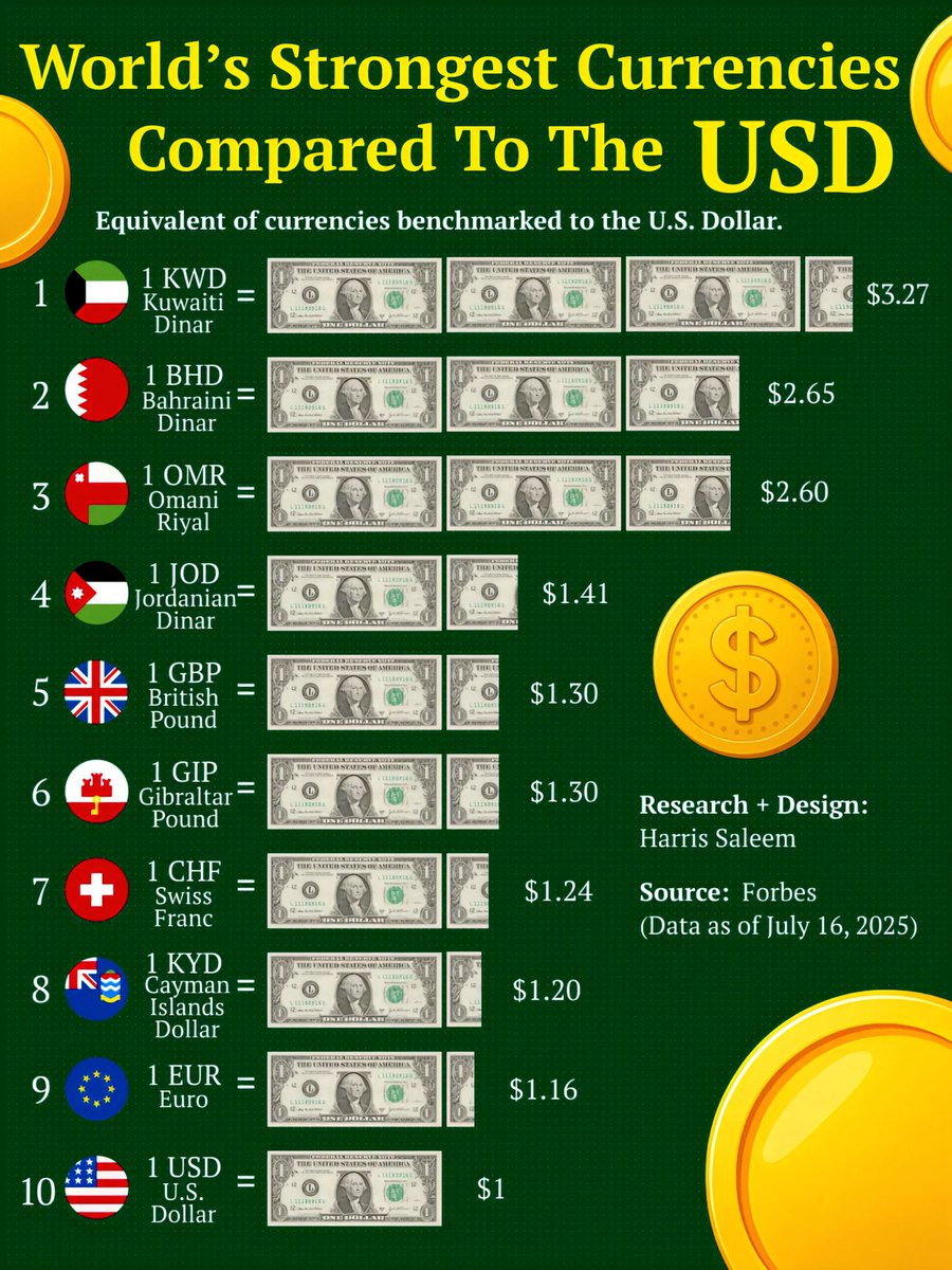 Image showing the world’s strongest currencies compared to USD