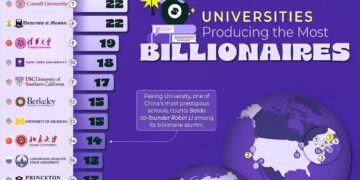 The Universities Producing the Most Billionaires.
