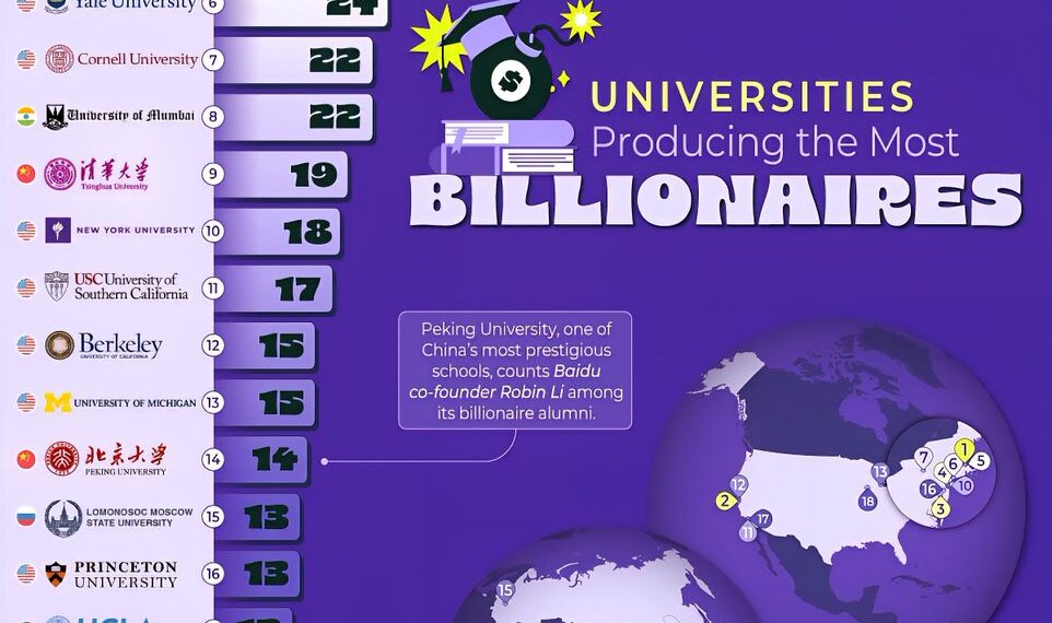 The Universities Producing the Most Billionaires.
