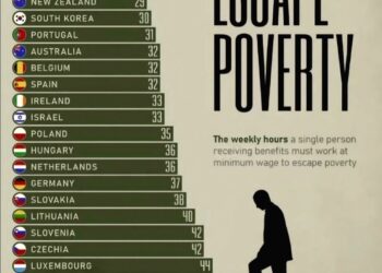 Weekly Work Hours Needed to Escape Poverty OECD