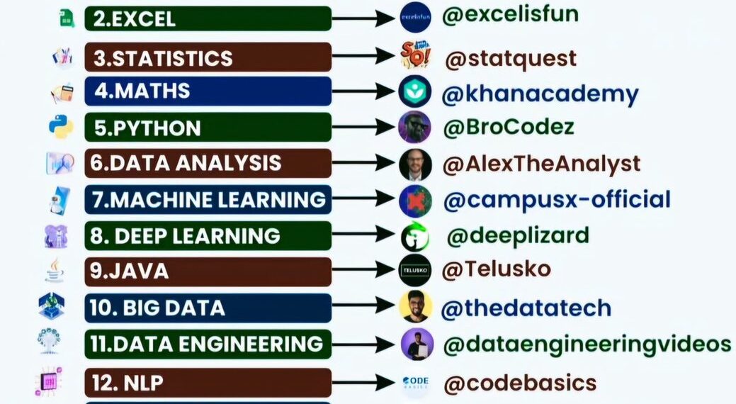 Best YouTube Channels To Learn