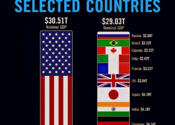 US Economy vs Selected Countries