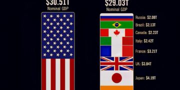 US Economy vs Selected Countries