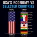 US Economy vs Selected Countries