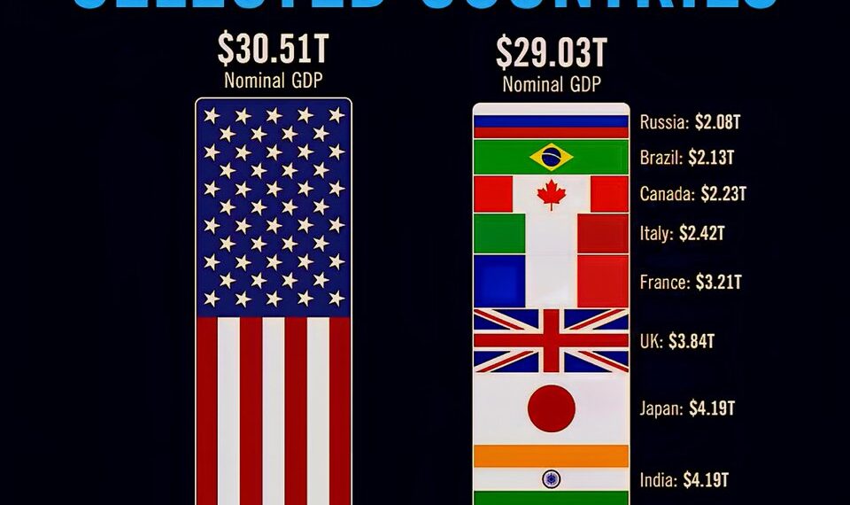 US Economy vs Selected Countries