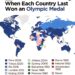 When Each Country Last Won an Olympic Medal