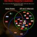The Most Powerful Countries