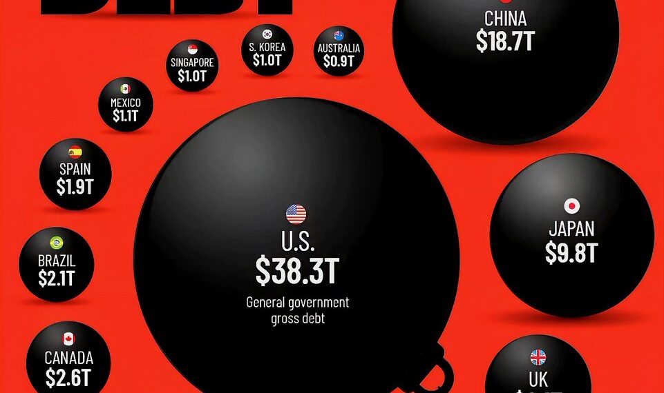 Countries with the Most Government Debt