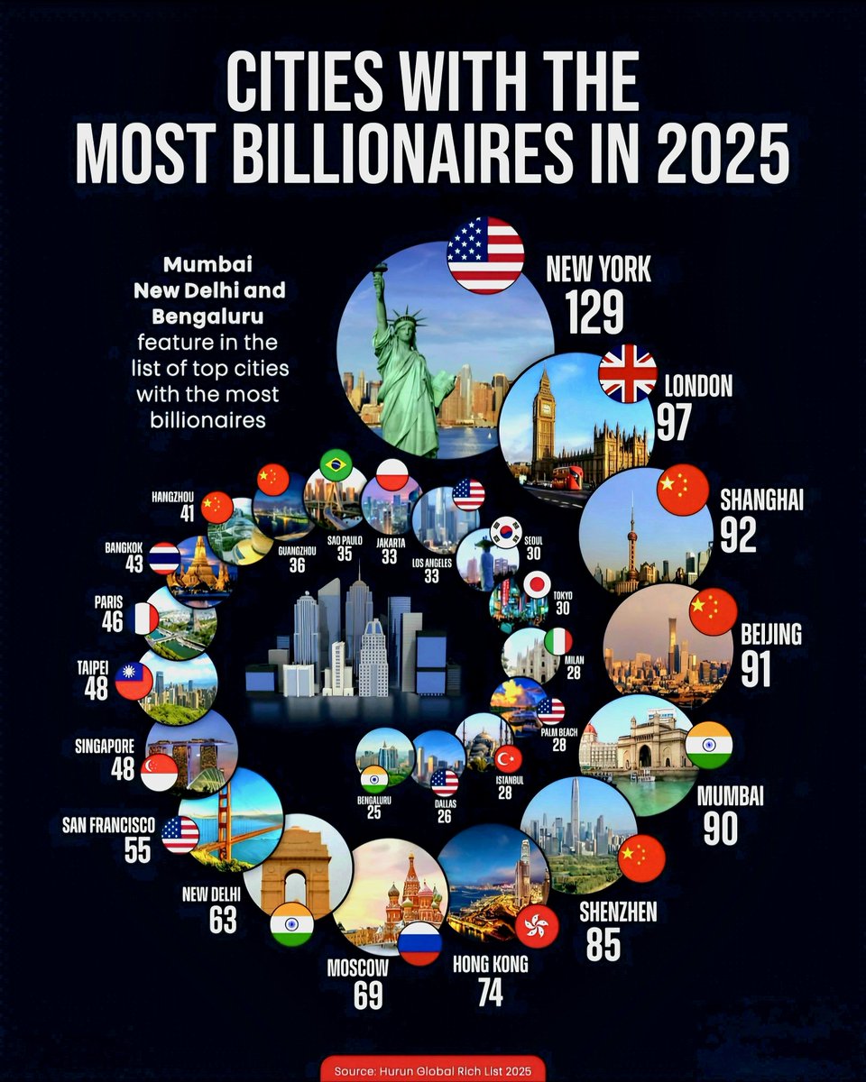 Cities with the Most Billionaires in 2025