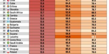 Countries with the Most Years Lived in Poor Health
