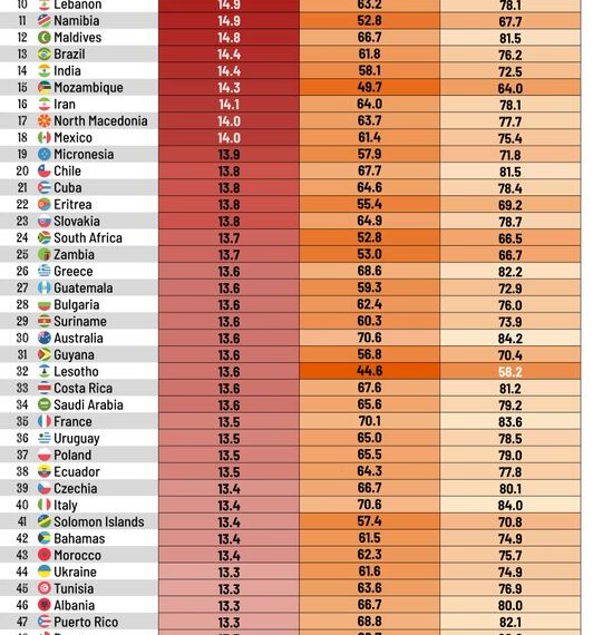Countries with the Most Years Lived in Poor Health