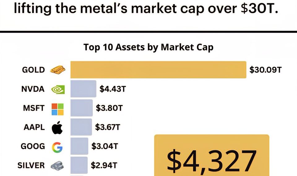 Top 10 Assets by Market Cap