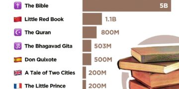 Top 10 Best Selling Books in History