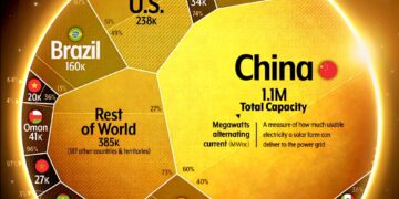World's Future Solar Energy Capacity